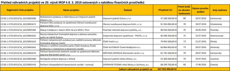 IROP podpoří další projekty na pořízení nízkoemisních vozidel