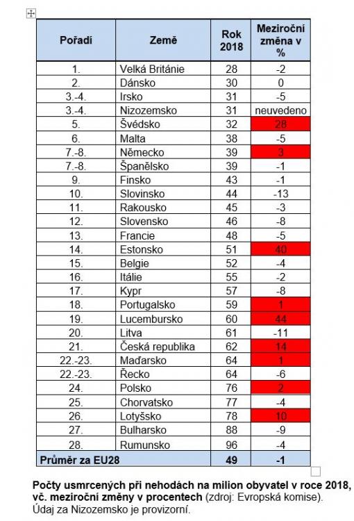 V roce 2018 zemřelo na silnicích EU na 25 100 lidí