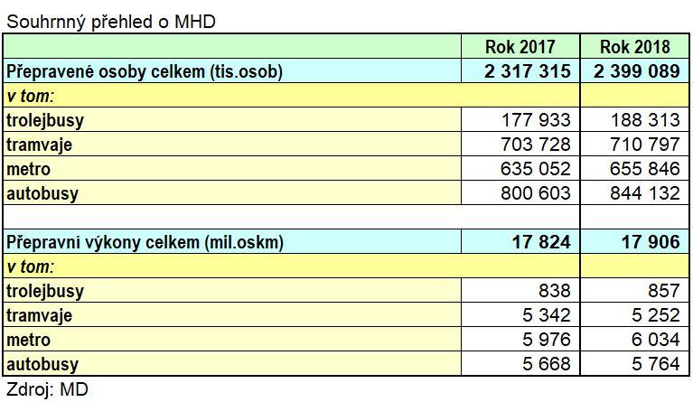  V roce 2018 přepravily autobusy téměř 340 milionů osob