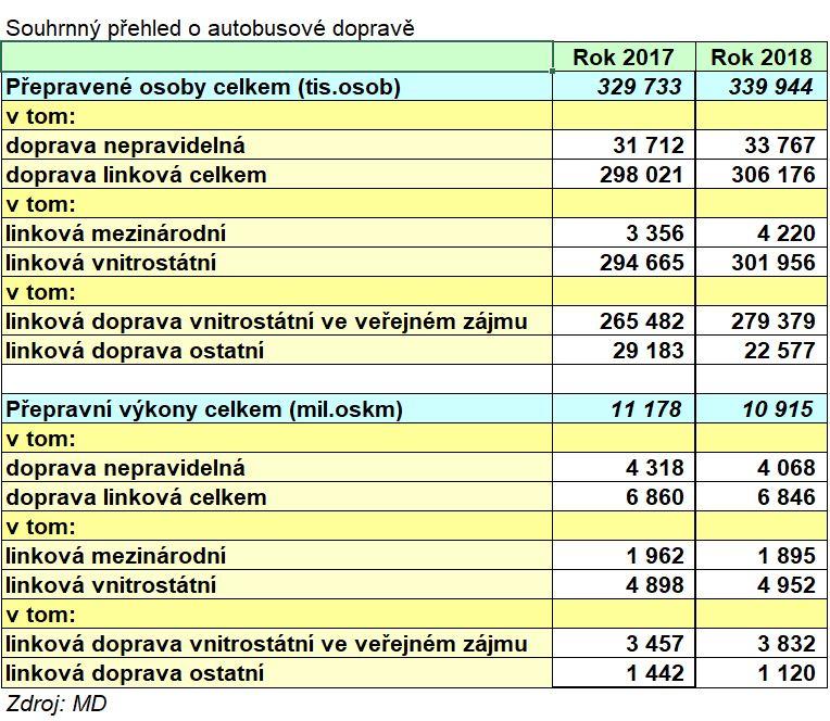  V roce 2018 přepravily autobusy téměř 340 milionů osob