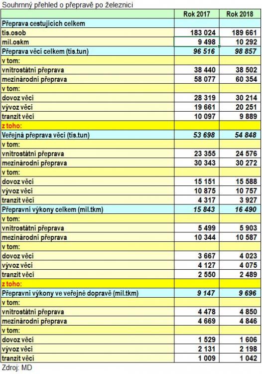  V roce 2018 přepravily autobusy téměř 340 milionů osob