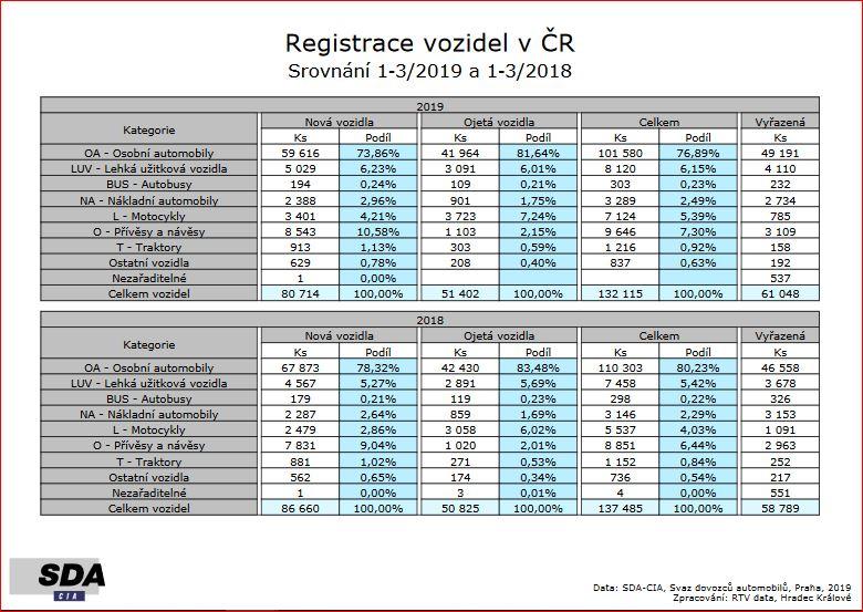 Registrace autobusů za 1. čtvrtletí 2019