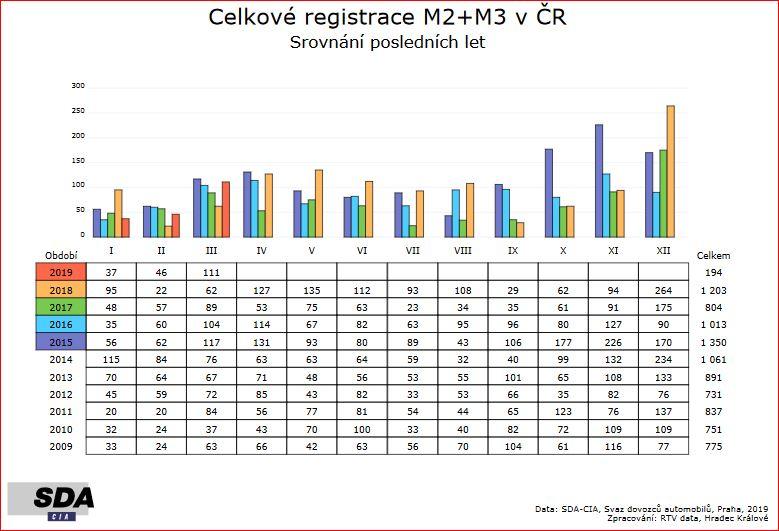 Registrace autobusů za 1. čtvrtletí 2019