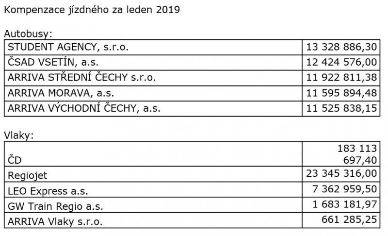 Slevy z jízdného ve veřejné dopravě stály za první půlrok 2,73 miliardy korun