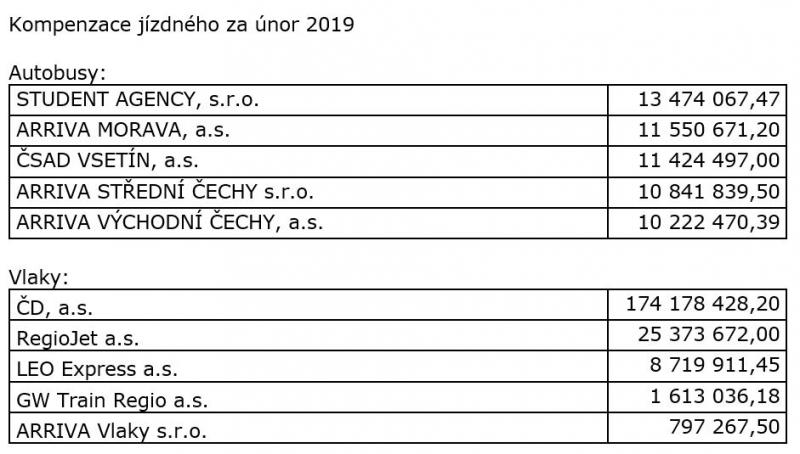 Slevy z jízdného ve veřejné dopravě stály za první půlrok 2,73 miliardy korun