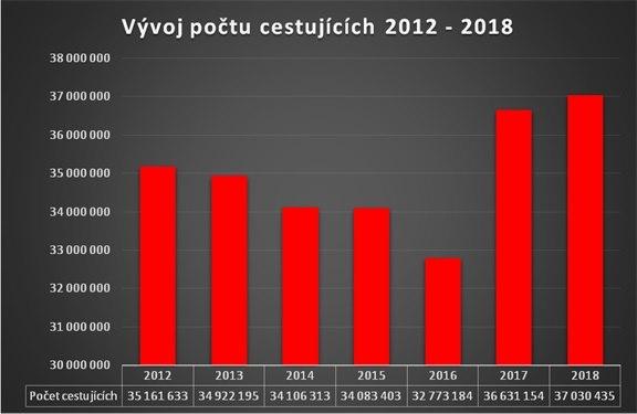 V Hradci Králové jezdí MHD stále více cestujících