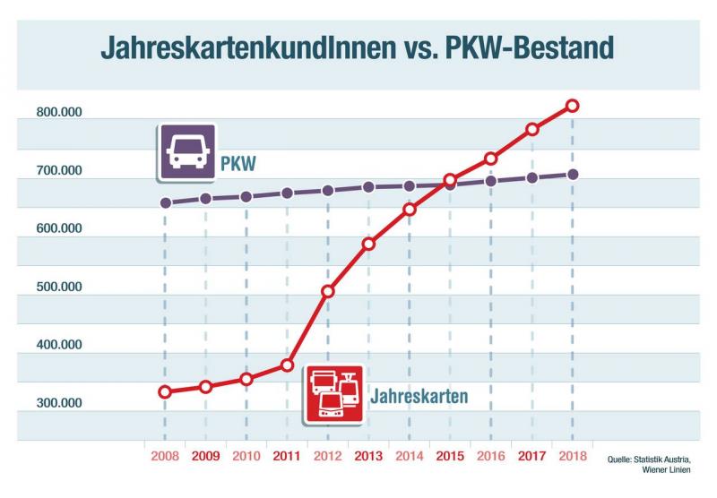 Vídeňská MHD v roce 2018 přepravila téměř miliardu cestujících