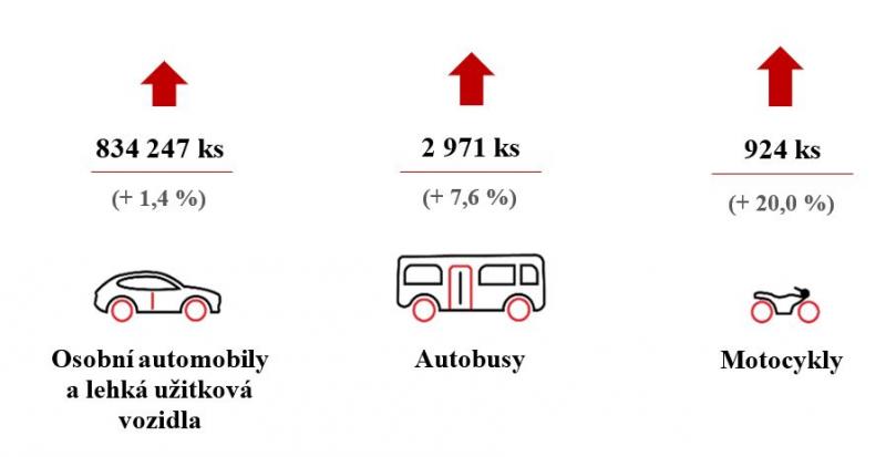 Výroba motorových vozidel opět roste