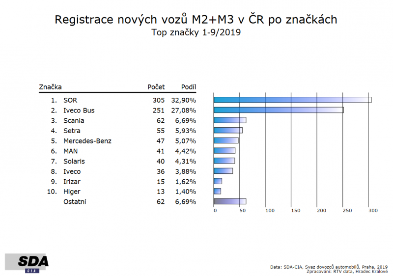 V září výrobci registrovali 131 autobusů