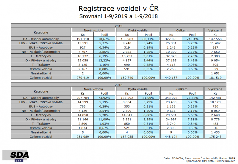 V září výrobci registrovali 131 autobusů