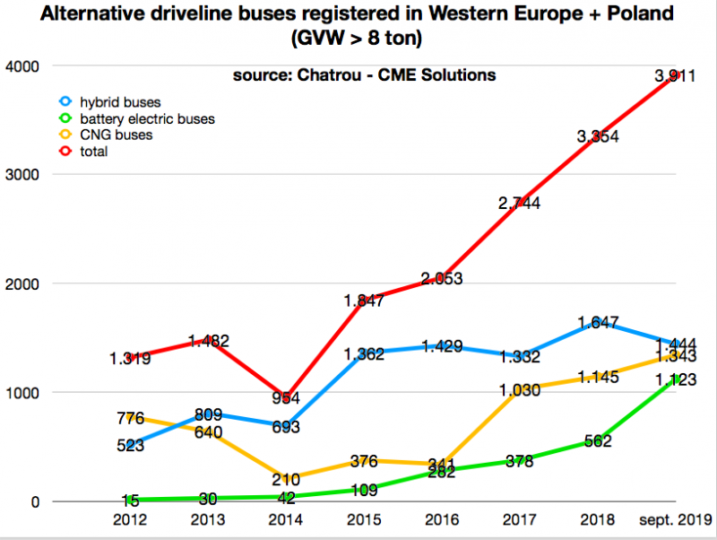 Boom elektrických autobusů v západní Evropě i Austrálii