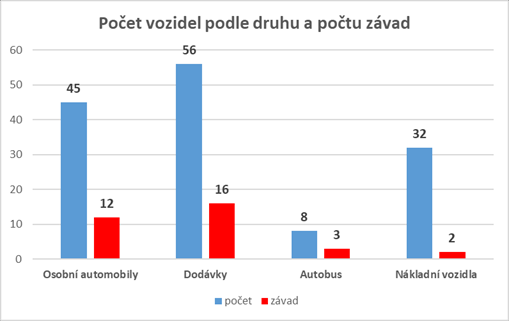 Pilotní měření emisí: Téměř čtvrtina vytipovaných aut měla problém