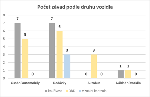 Pilotní měření emisí: Téměř čtvrtina vytipovaných aut měla problém