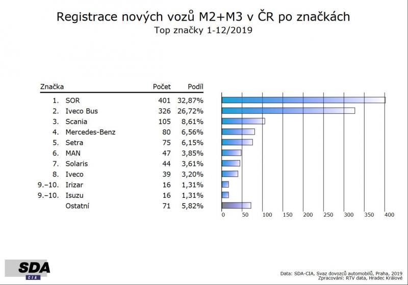 Registrace vozidel v roce 2019