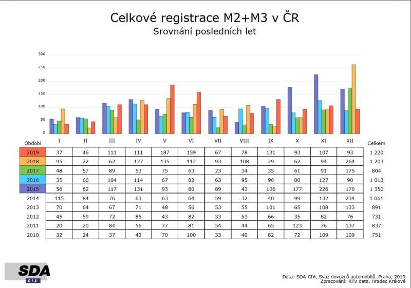 Registrace vozidel v roce 2019