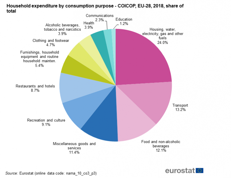 Náklady na dopravu v domácnostech EU v roce 2018: Více než 1,1 bilionu EUR