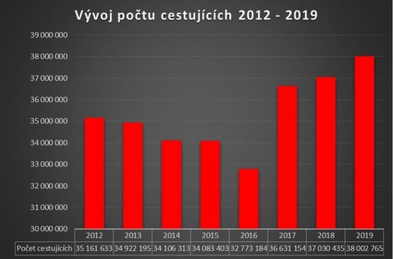 Další dopravní podnik hlásí více cestujících