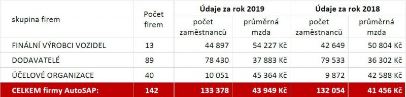 Průměrná mzda v autoprůmyslu je téměř 44 tisíc korun 