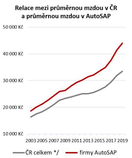 Průměrná mzda v autoprůmyslu je téměř 44 tisíc korun 