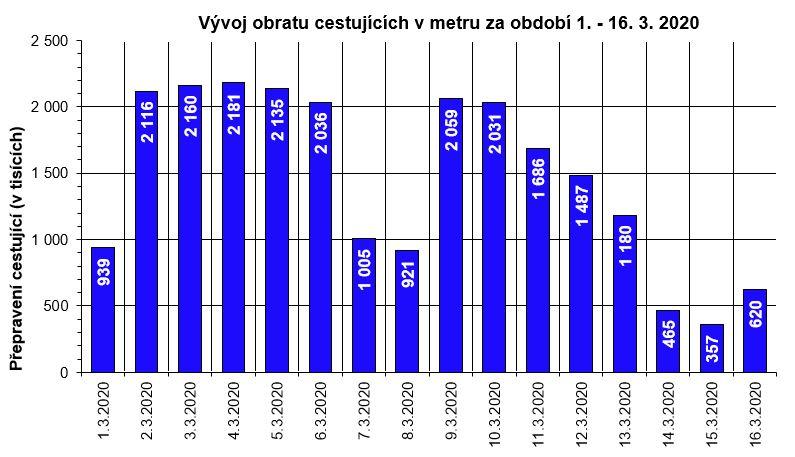 Po Praze se jede podle prázdninových jízdních řádů