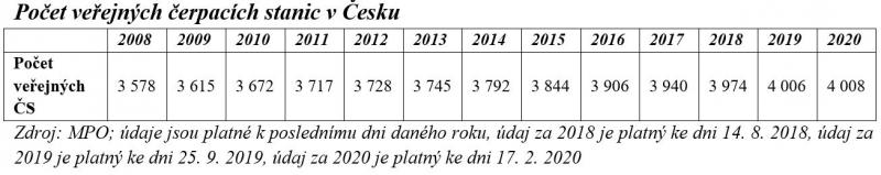 V Česku je rekordních 4 008 čerpacích stanic