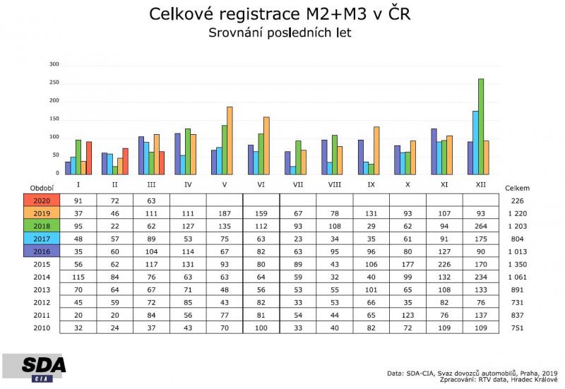 Registrace vozidel zaznamenaly největší pokles v historii