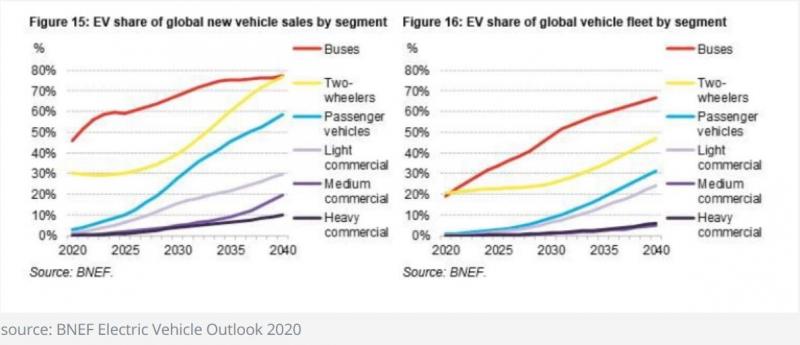 BloombergNEF: 500 000 e-busů v provozu, za dvacet let pokryjí dvě třetiny trhu