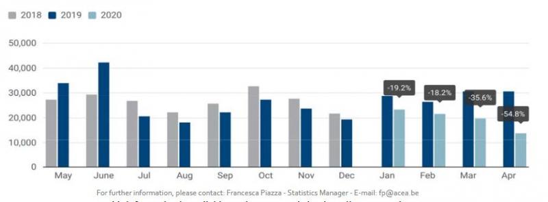 Registrace užitkových vozidel v Evropě: Měsíc duben pokles o 67% 