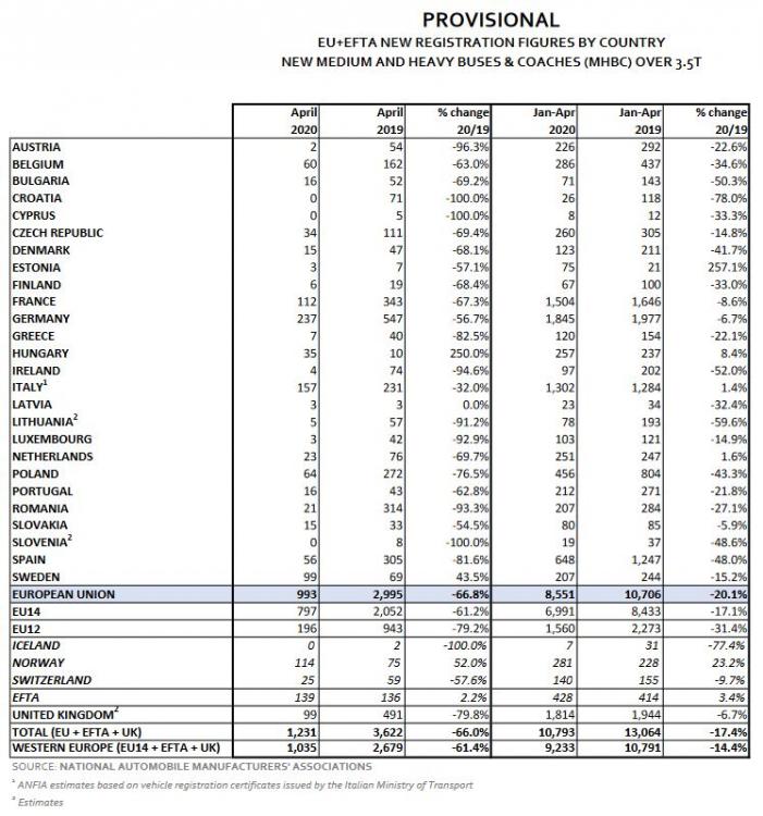 Registrace užitkových vozidel v Evropě: Měsíc duben pokles o 67% 