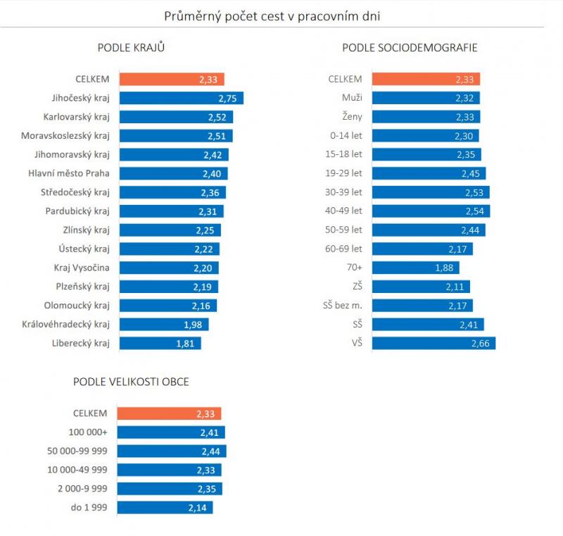 Výsledky celostátního průzkumu dopravního chování