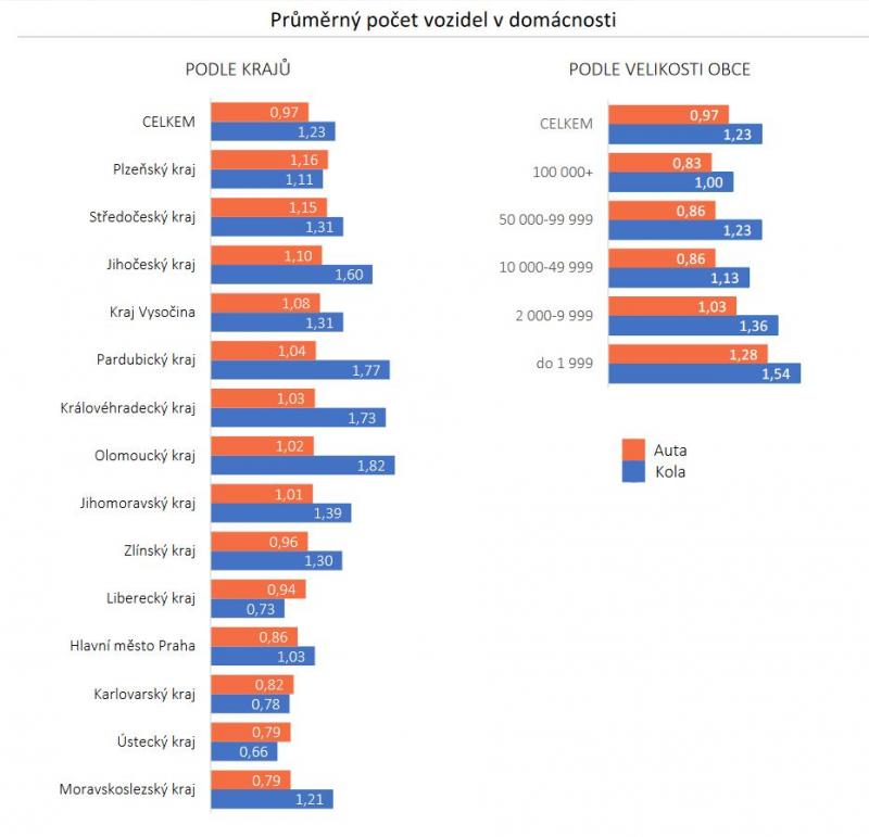 Výsledky celostátního průzkumu dopravního chování