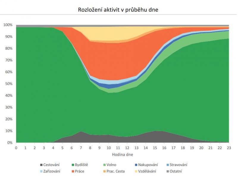 Výsledky celostátního průzkumu dopravního chování