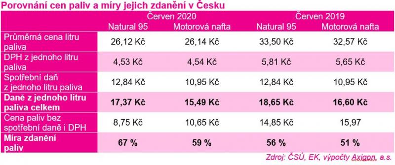 Ceny pohonných hmot klesly, podíl daní se zvýšil