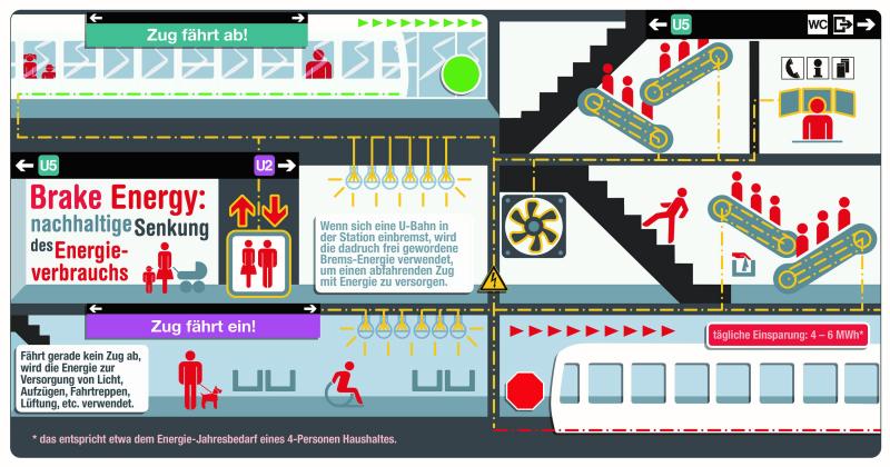 Vídeňské metro funguje jako elektrárna