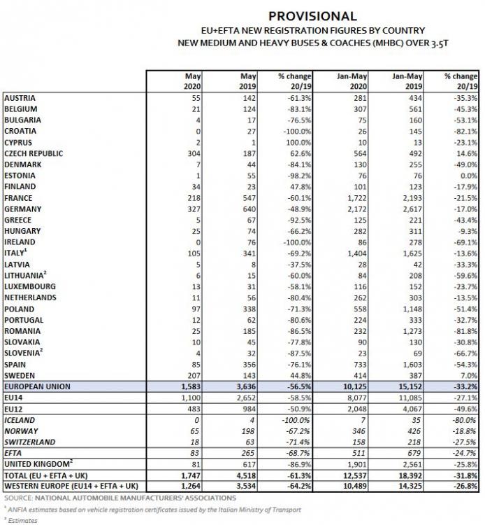 Registrace autobusů v Evropské unii v květnu 2020