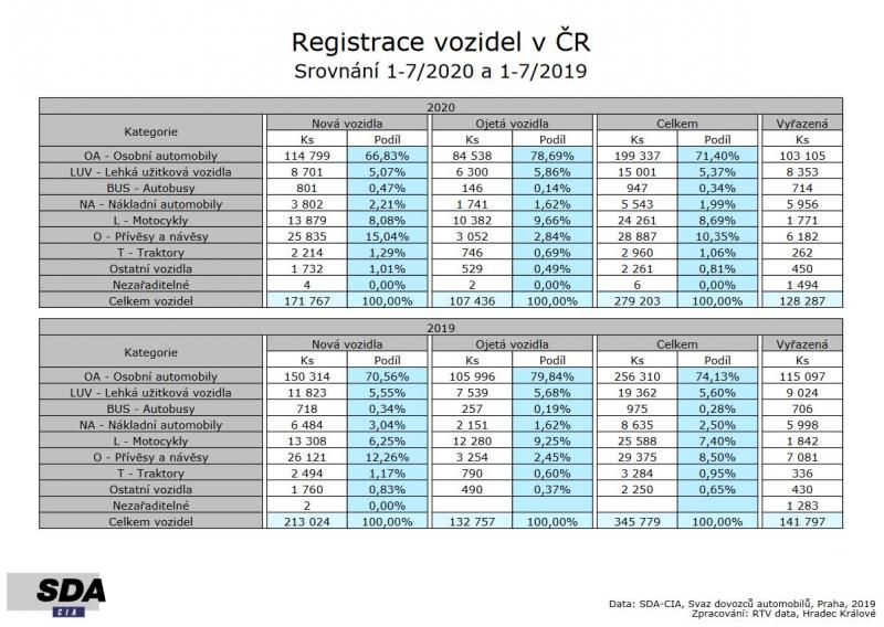 Registrace autobusů v červenci 2020