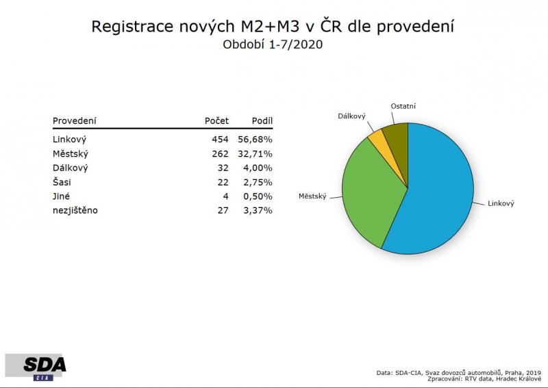 Registrace autobusů v červenci 2020