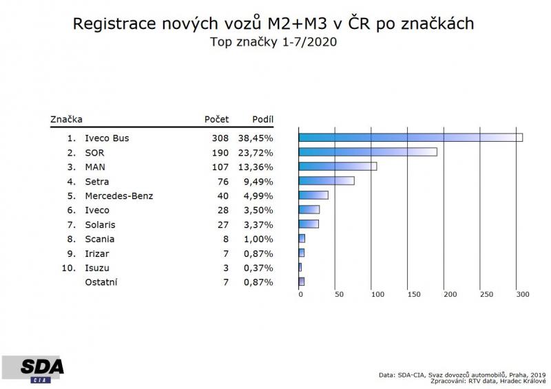 Registrace autobusů v červenci 2020