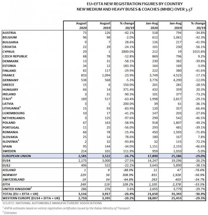 Registrace autobusů v Evropské unii v srpnu 2020