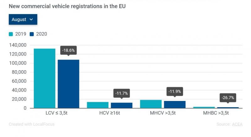 Registrace autobusů v Evropské unii v srpnu 2020