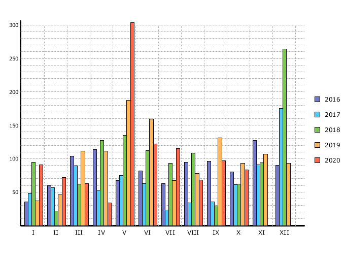 Registrace autobusů v říjnu 2020