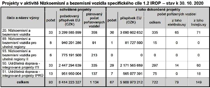 IROP - v roce 2021 začíná nové programové období 