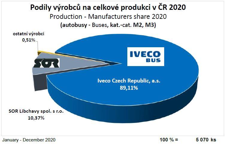V roce 2020 bylo v Česku vyrobeno více než 1,18 milionu silničních vozidel
