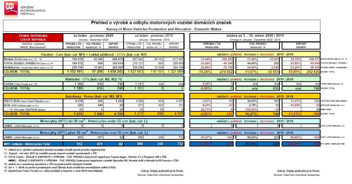 V roce 2020 bylo v Česku vyrobeno více než 1,18 milionu silničních vozidel