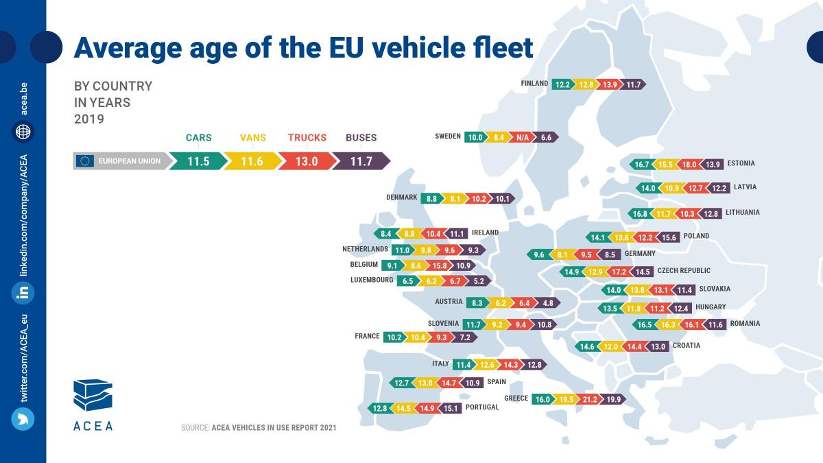 ACEA: Zpráva 'Vehicles in use' do roku 2019