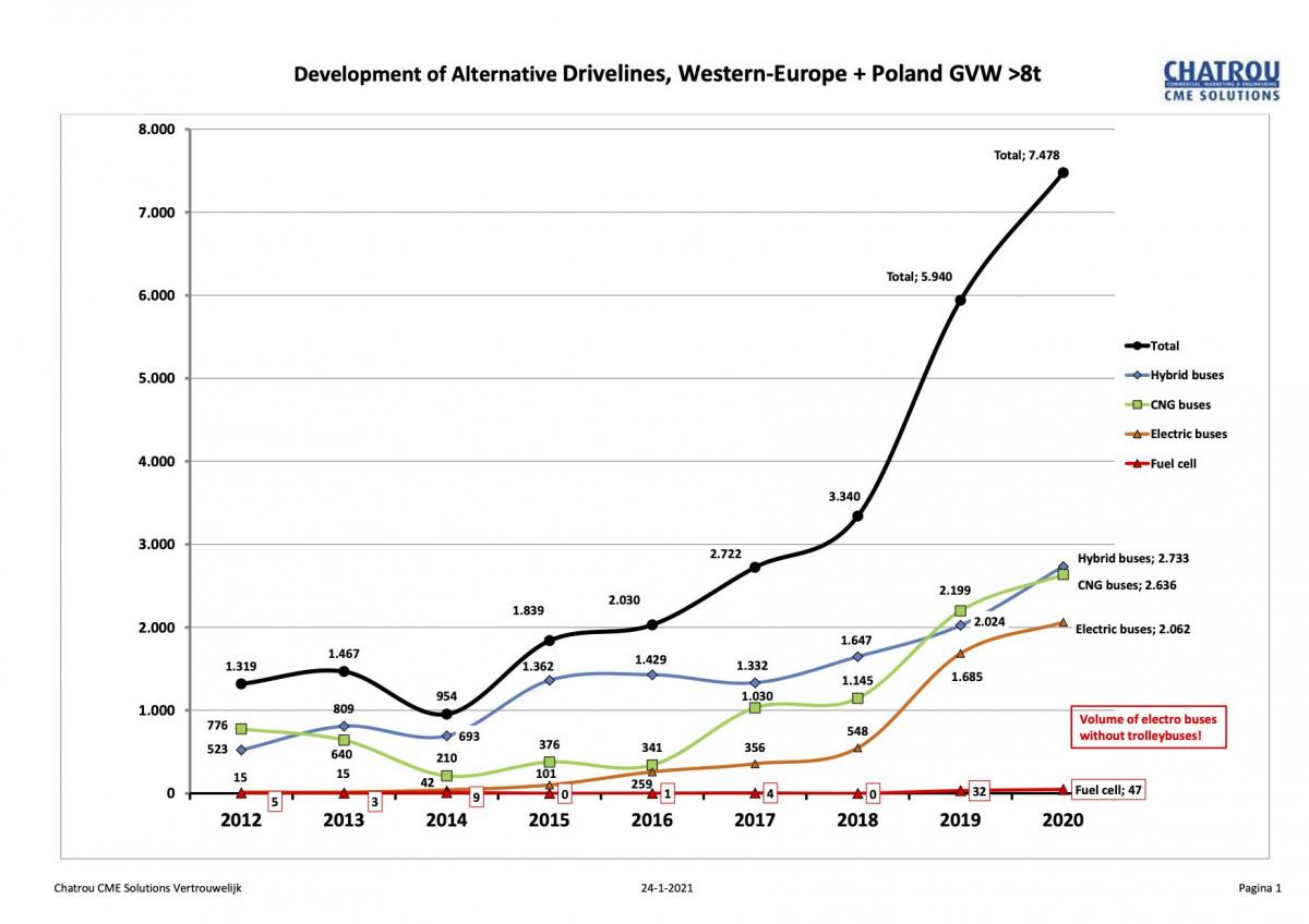 Evropský trh s elektrickými autobusy nezastavila ani pandemie: +22% v roce 2020