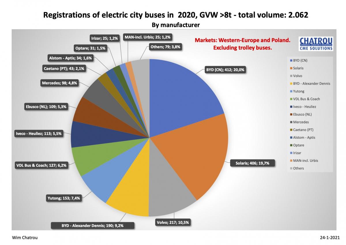 Evropský trh s elektrickými autobusy nezastavila ani pandemie: +22% v roce 2020