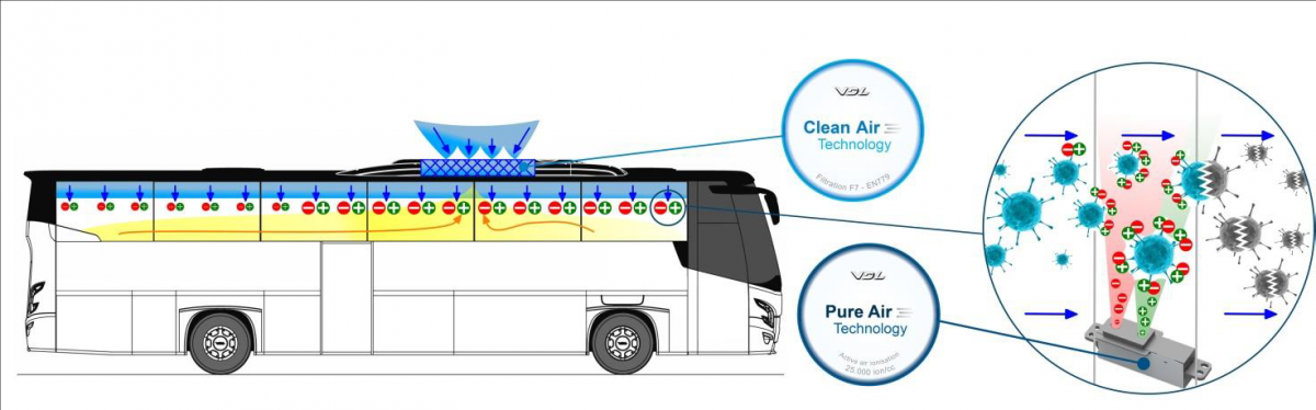 VDL Bus &amp; Coach: Novinky k omezení rizika nákazy covid-19