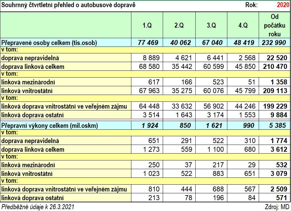 Statistiky přepravy za rok 2020