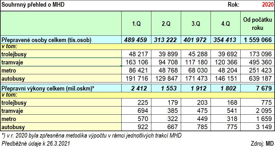 Statistiky přepravy za rok 2020